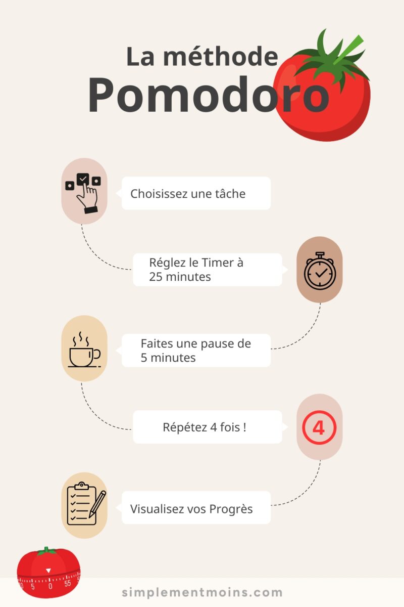 explication visuelle de la méthode pomodoro pour renforcer sa concentration et être plus productif pour le slow business